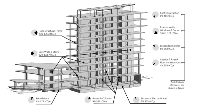 Embodied Carbon Breakdown of a building render