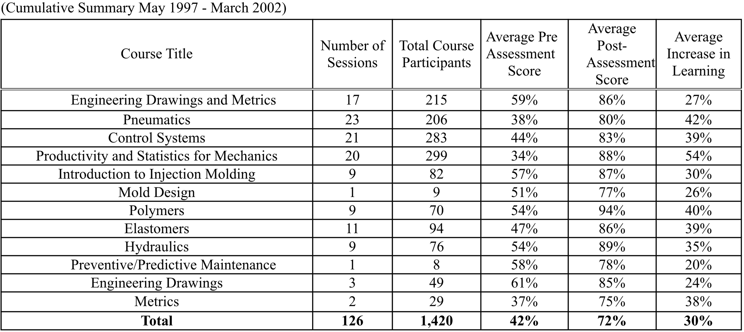 Table titled 'Cumulative Summary May 1997 - March 2002' listing various courses with columns for number of sessions, total course participants, pre-assessment score, post-assessment score, and average increase in learning, including courses like Engineering Drawings and Metrics, Pneumatics, Control Systems, and others; with total values at the bottom.