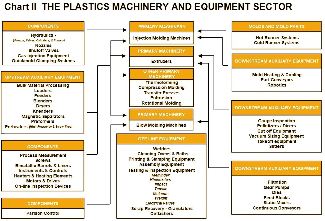 A flowchart illustrating the plastics machinery and equipment sector, detailing components like hydraulics and nozzles, primary machinery such as injection molding and extruders, other primary machinery including thermforming and transfer presses, as well as auxiliary equipment for upstream and downstream processes, including mold heating, cooling, and material processing equipment.