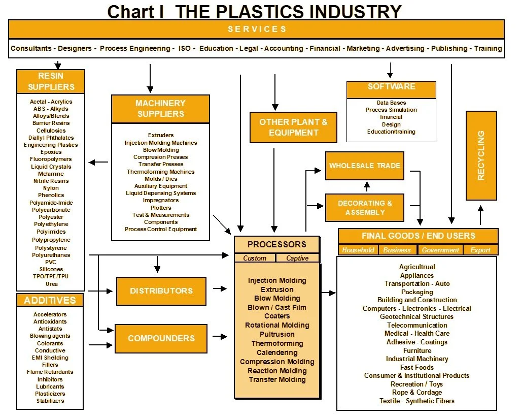 Flowchart of the plastics industry services including suppliers, processors, software, wholesale trade, decorating, final goods, recycling, and the various applications for household, business, government, and export sectors.