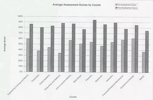 Bar chart showing average assessment scores by course, comparing pre-assessment and post-assessment scores for various courses like Engineering Design, Phonetics, and Math Courses.