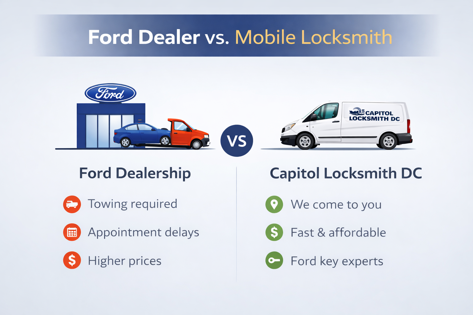 Ford dealership vs mobile locksmith comparison showing towing required at dealer versus Capitol Locksmith DC on-site Ford key service