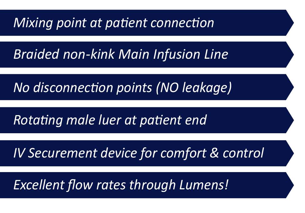List of medical equipment features including mixing point at patient connection, braided non-kink main infusion line, no disconnection points, rotating male luer at patient end, IV securement device, and high flow rates through Lumens.