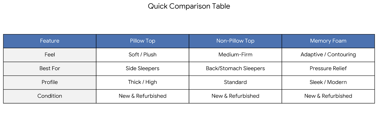 A table titled 'Quick Comparison Table' showing features and differences between pillow top, non-pillow top, and memory foam mattresses. Features include feel, best for, profile, and condition.