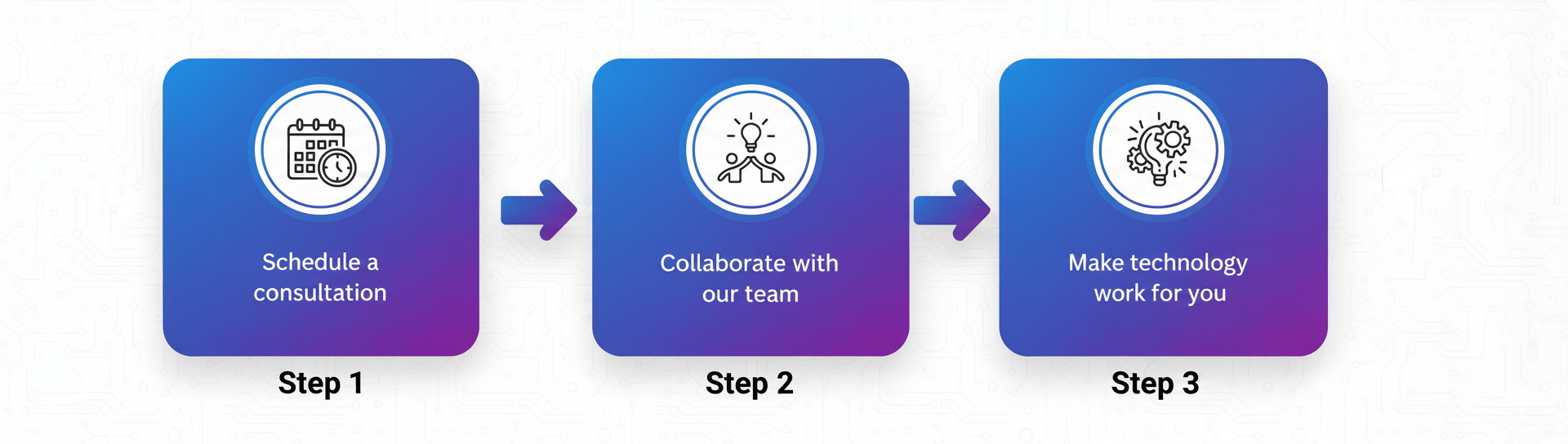 Three blue rectangular icons with rounded corners, each with a different white symbol and text, connected by arrows. The first icon shows a calendar and clock with the text 'Schedule a consultation,' labeled as Step 1. The second icon has a person with a lightbulb above their head, with the text 'Collaborate with our team,' labeled as Step 2. The third icon displays a gear with a lightbulb inside, with the text 'Make technology work for you,' labeled as Step 3.