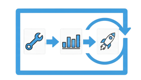 Flowchart showing a wrench, bar graph, and rocket within a cycle, indicating a process of development, growth, and launch.