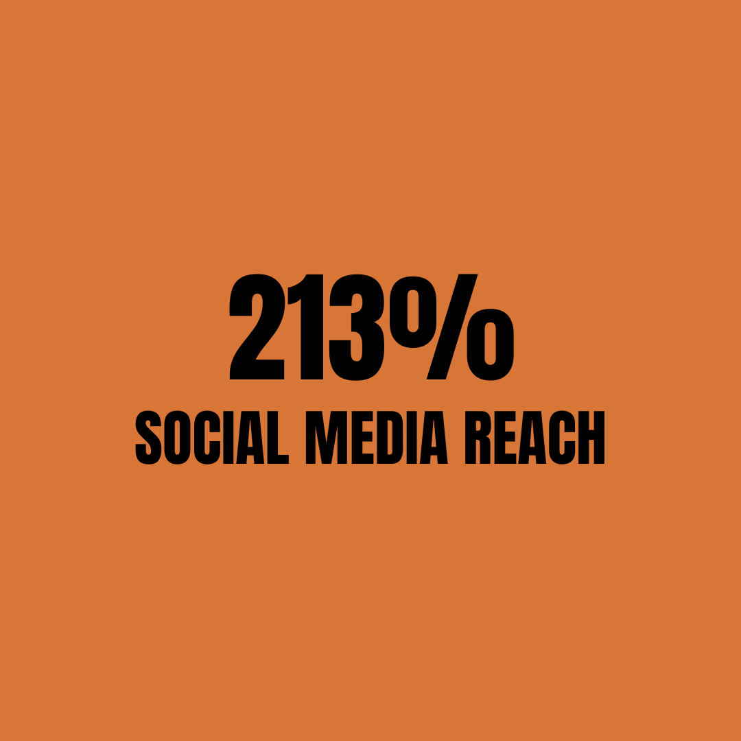 Image showing a statistic that 213% social media reach.