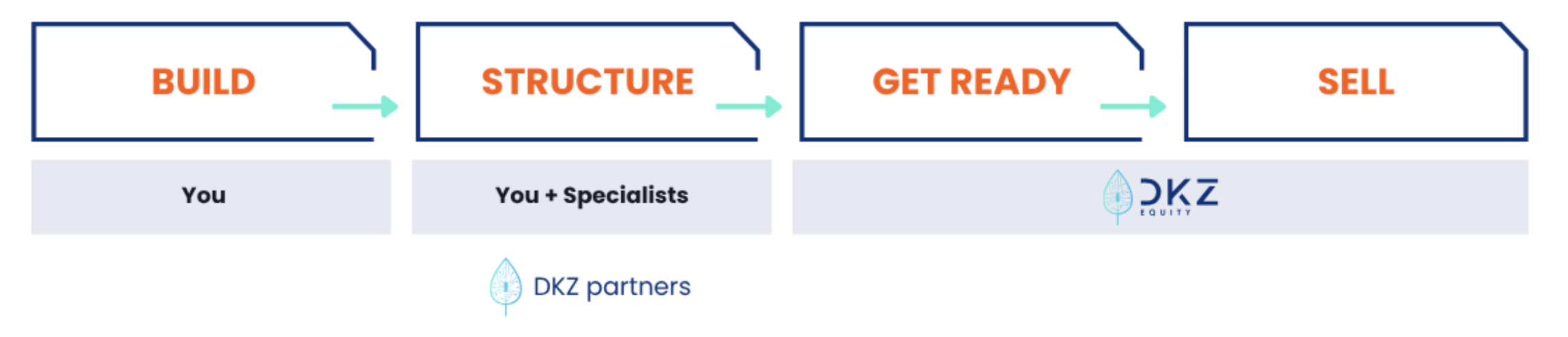 Flowchart illustrating the process of building, structuring, getting ready, and selling, with labels for 'You' and 'You + Specialists,' and logos for DKZ Equity and DKZ Partners.