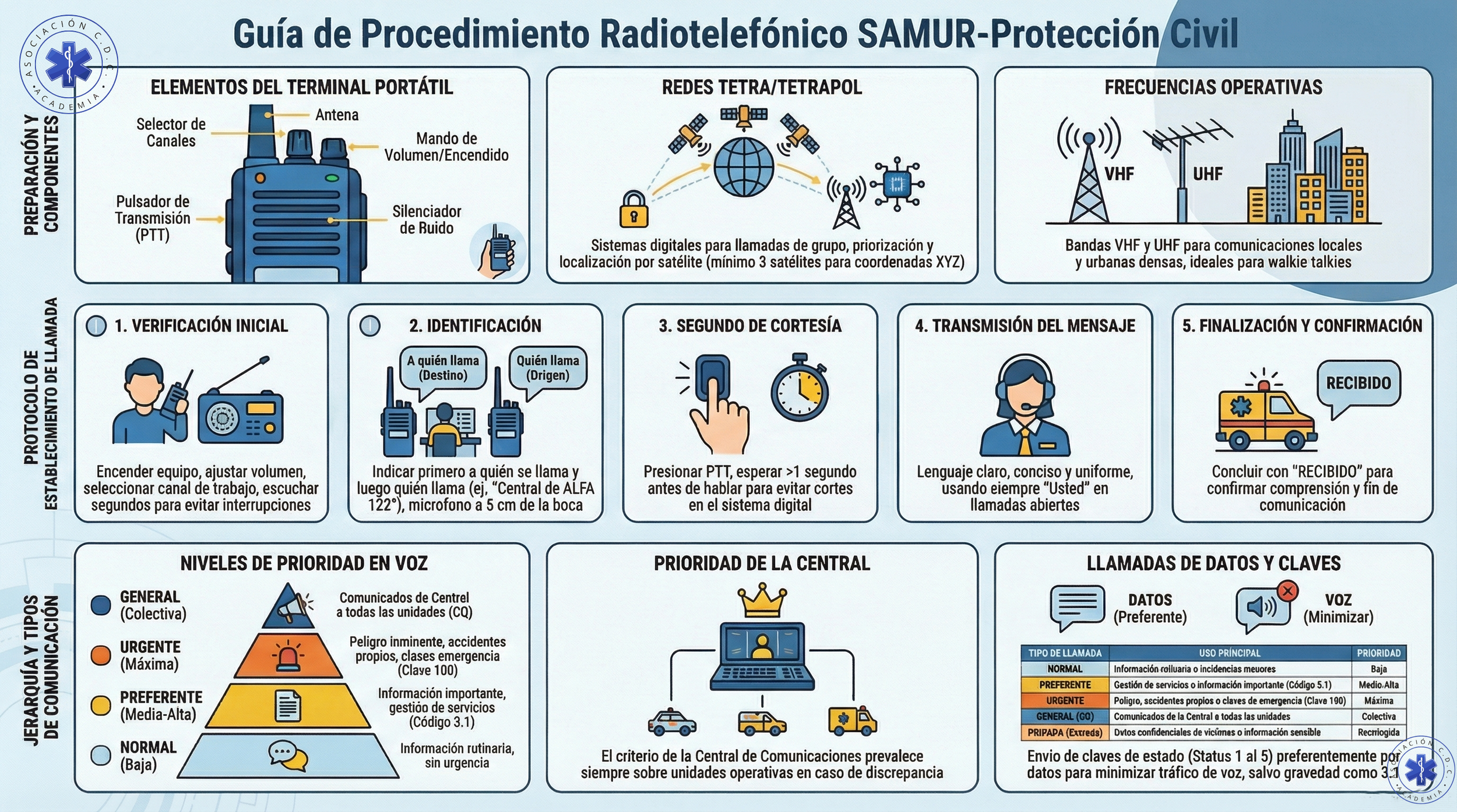 Guía de procedimiento radiotelefónico SAMUR-Protección Civil en español, con instrucciones y elementos del terminal portátil, redes, frecuencias, pasos para verificar, identificar, cortés y transmitir mensajes, niveles de prioridad en voz, prioridad de la central y llamadas de datos y claves, en diseño gráfico con diagramas, iconos y texto explicativo.