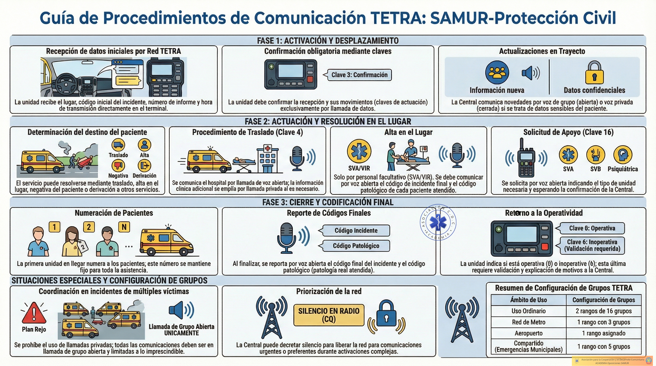 Guía de procedimientos de comunicación TETRA para protección civil, incluyendo fases de activación, desplazamiento, atención en el lugar y cierre, con instrucciones para unidades de emergencia, códigos, y configuraciones de grupos de comunicación.
