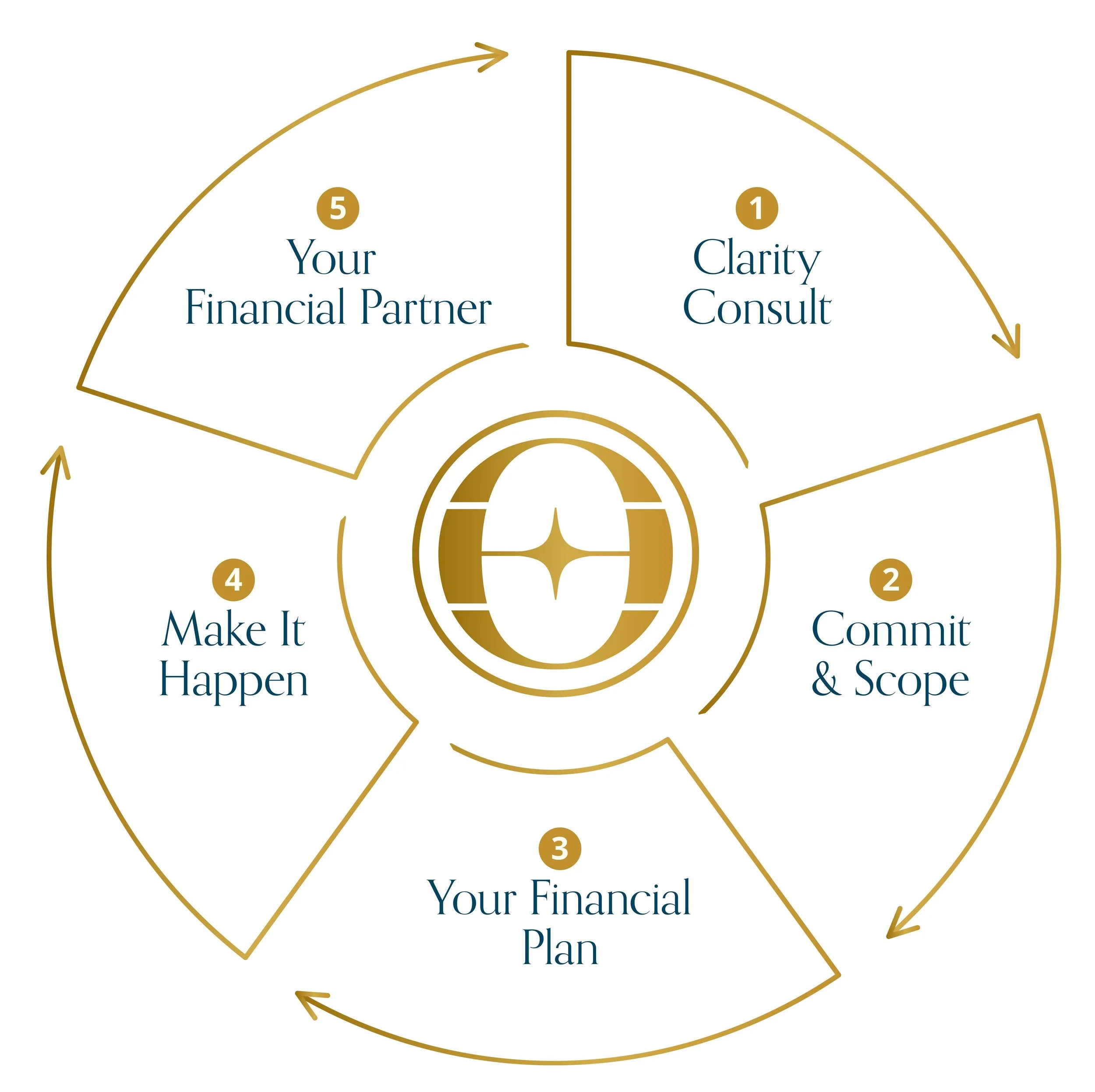 A circular flowchart illustrating five steps in financial planning with gold outlines and numbered sections: 1. Clarity Consult, 2. Commit & Scope, 3. Your Financial Plan, 4. Make It Happen, 5. Your Financial Partner.