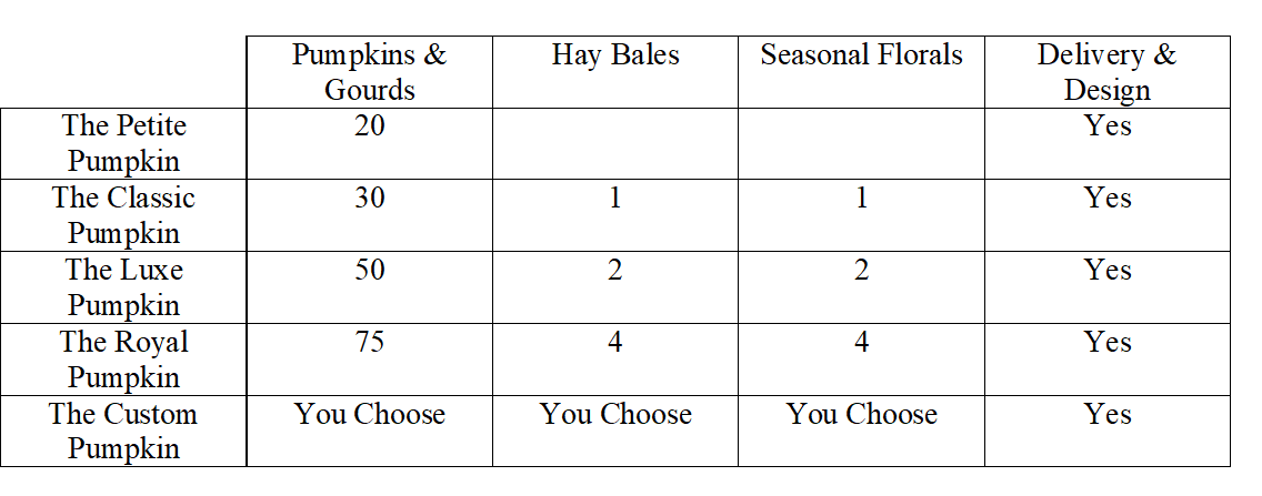 Table comparing different pumpkin installation products with columns for pumpkins and gourds, hay bales, seasonal florals, and delivery and design, listing various pumpkin types and their quantities.