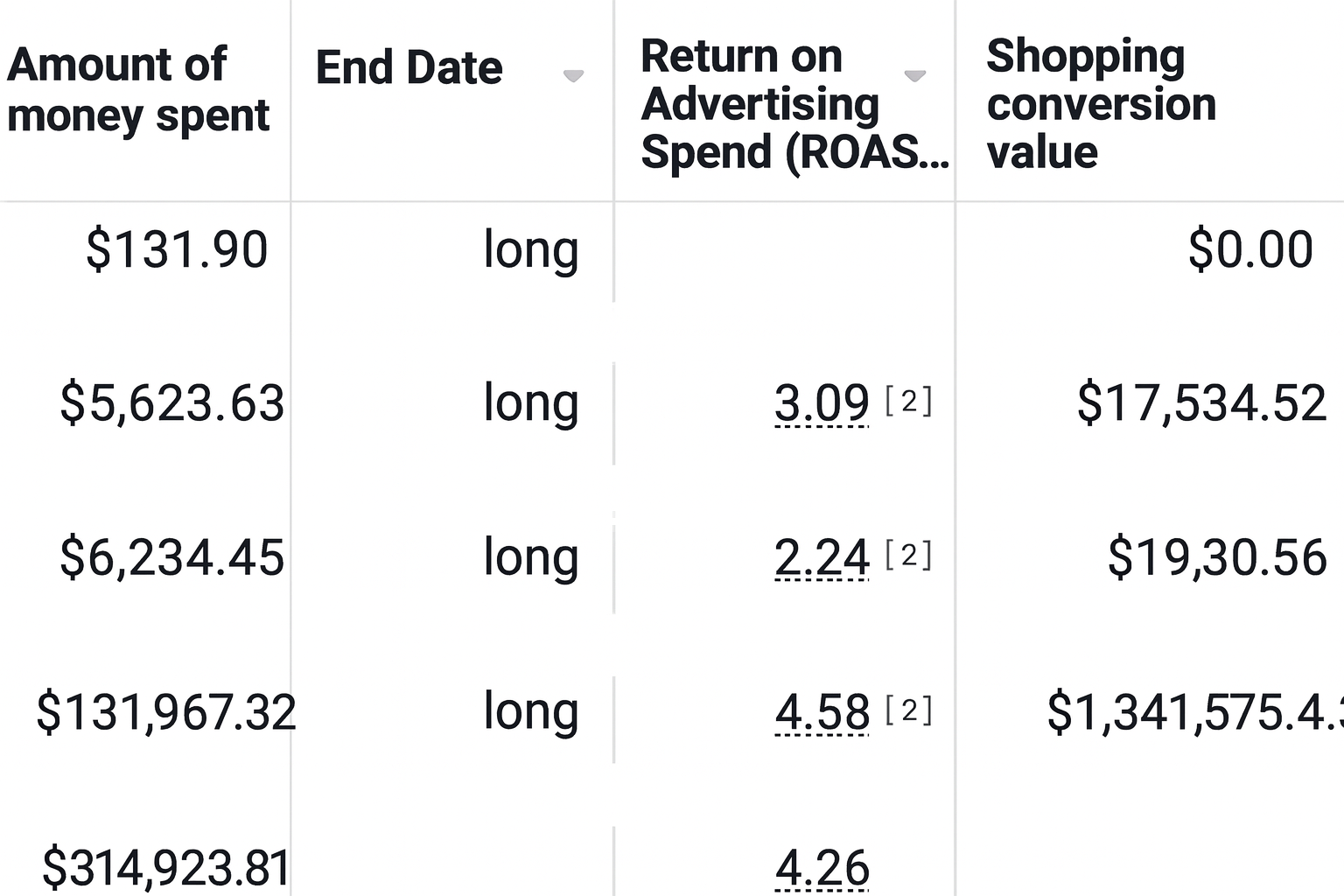 A table displaying data related to money spent, end date, return on advertising spend (ROAS), and shopping conversion value for various transactions, with some columns for each category.