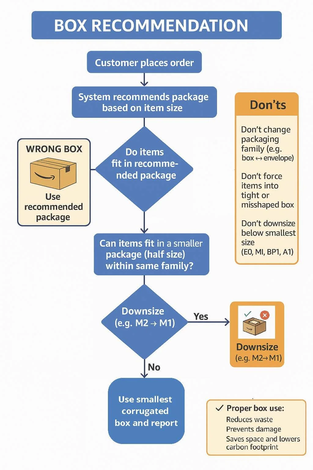 Amazon Packaging Algorithm Amazon | Optimize Packaging - Save Time & Resources — Your Site Title