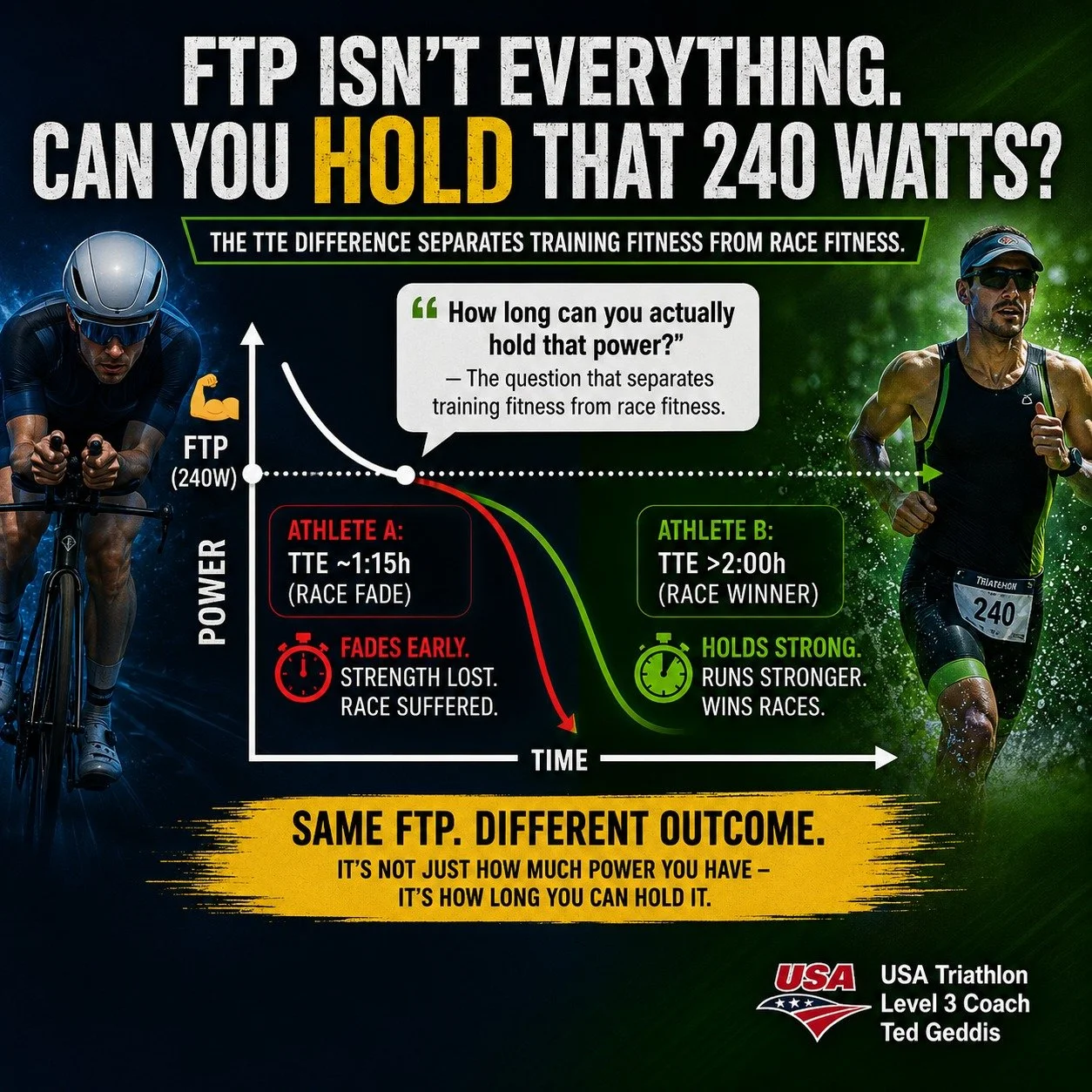 Two athletes. Same FTP. Very different races.
The difference isn't the number &mdash; it's how long they can hold it.
Time to Exhaustion is one of the most underutilized metrics in age-group triathlon, and it's trainable. New blog post breaks it down