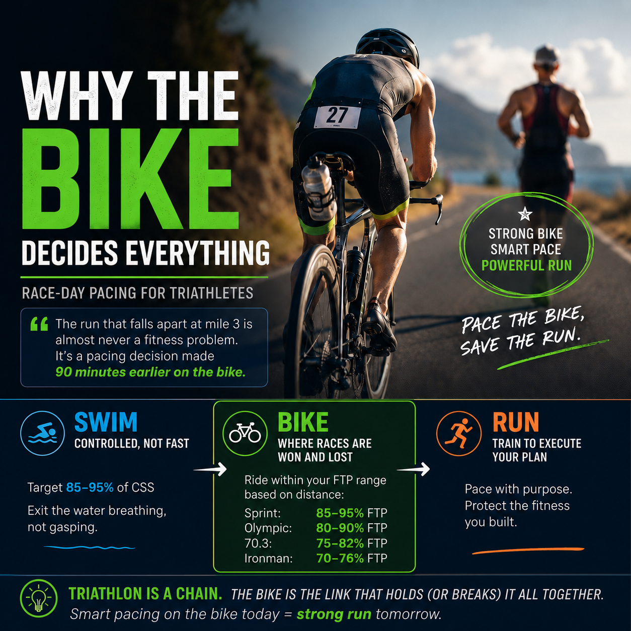 Why the Bike Decides Everything — Race-Day Pacing for Triathletes