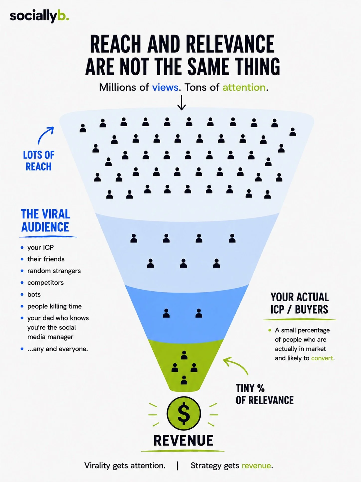 If I wasn&rsquo;t afraid to hurt your feelings, I&rsquo;d tell you that your viral post probably isn&rsquo;t driving revenue.

At least not in the way people think it is.

Brands love to chase virality like it&rsquo;s the social media equivalent of w