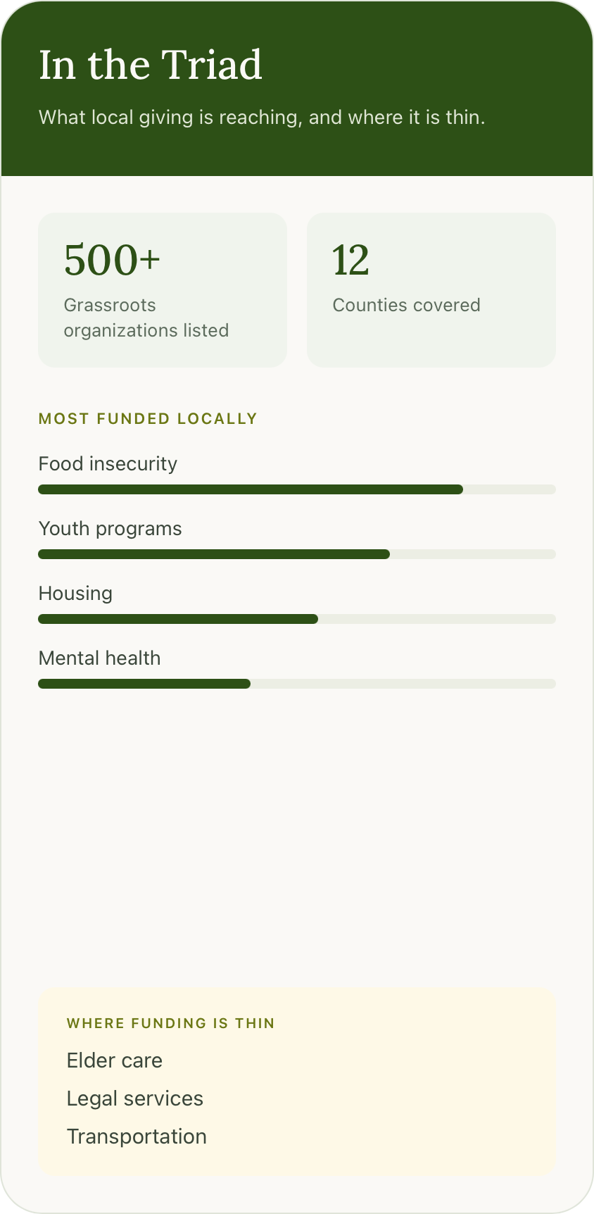 A community data infographic showing $6.2 million raised locally, key issues include food insecurity, youth programs, housing, and mental health, with funding gaps in elder care and legal services, and an option to explore community data.