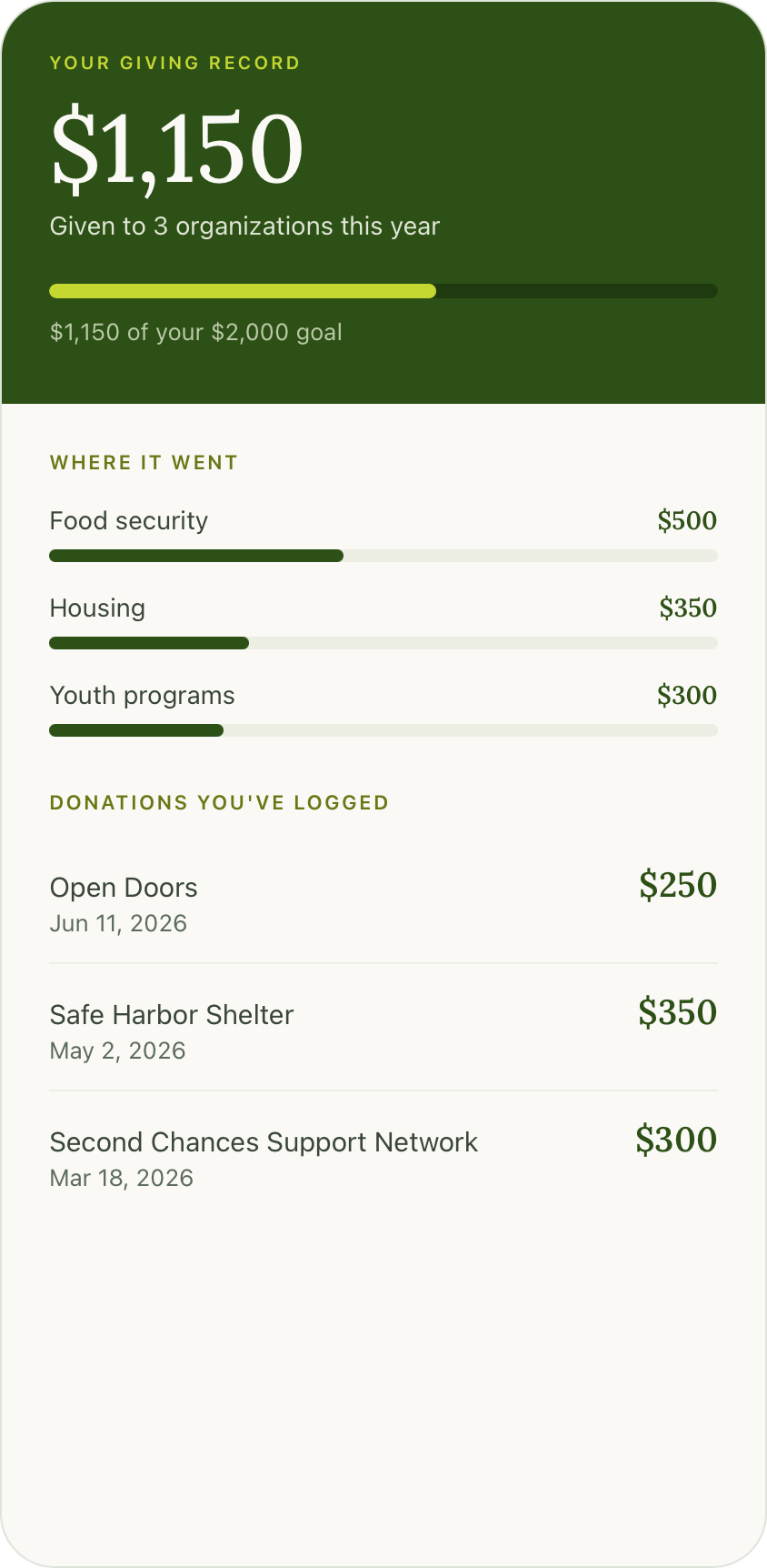 Donation impact report showing total donations of $750 supporting education, housing, and environment causes, with a pie chart, cause support count of 3, nonprofit discoveries of 7, and donation progress bar toward a $1,000 goal.