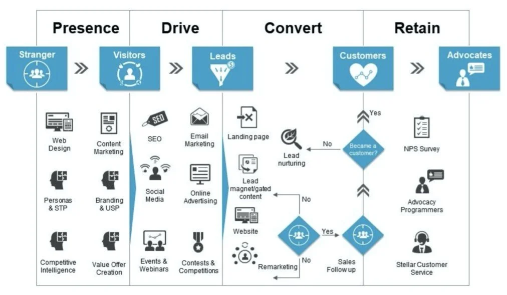 5 Essential Marketing Planning Frameworks Every Business Needs