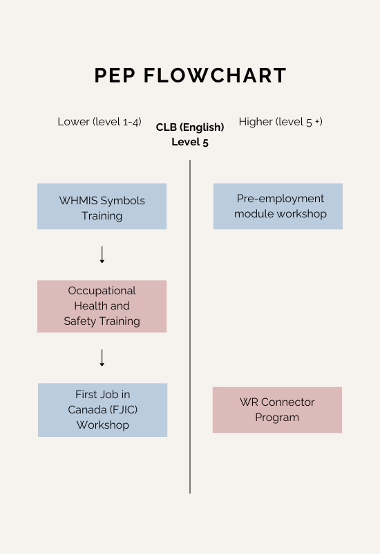 PEP Flowchart showing steps for lower (levels 1-4) and higher (levels 5+) levels, including WHMIS symbols training, occupational health and safety training, first job in Canada workshop, pre-employment module workshop, and WR Connector Program.