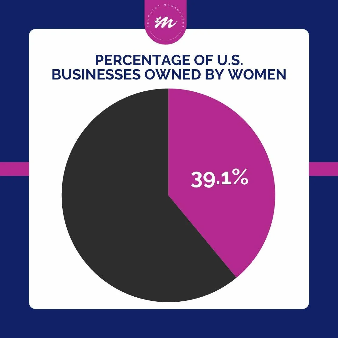 💪 Women now own 39.1% of all U.S. businesses &mdash; and the number keeps growing! 🌸✨

At Abundant Management, we&rsquo;re proud to empower women entrepreneurs with the tools, strategy, and support to build thriving brands. 🚀💼

🌐 Learn more: abu