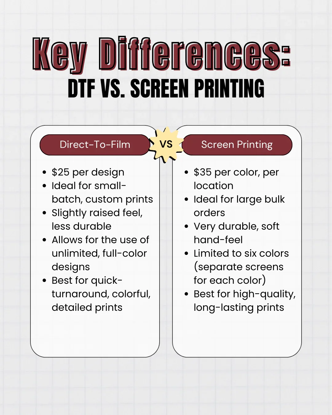 Image comparing Direct-To-Film (DTF) and Screen Printing. DTF: $25 per design, ideal for custom prints, colorful. Screen Printing: $35 per color, durable, best for bulk orders.