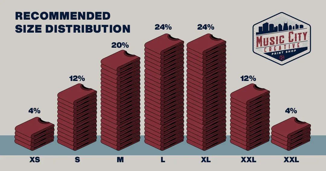 Music City Creative resource graphic showing the recommended size distribution percentages for when a customer is ordering t-shirts.