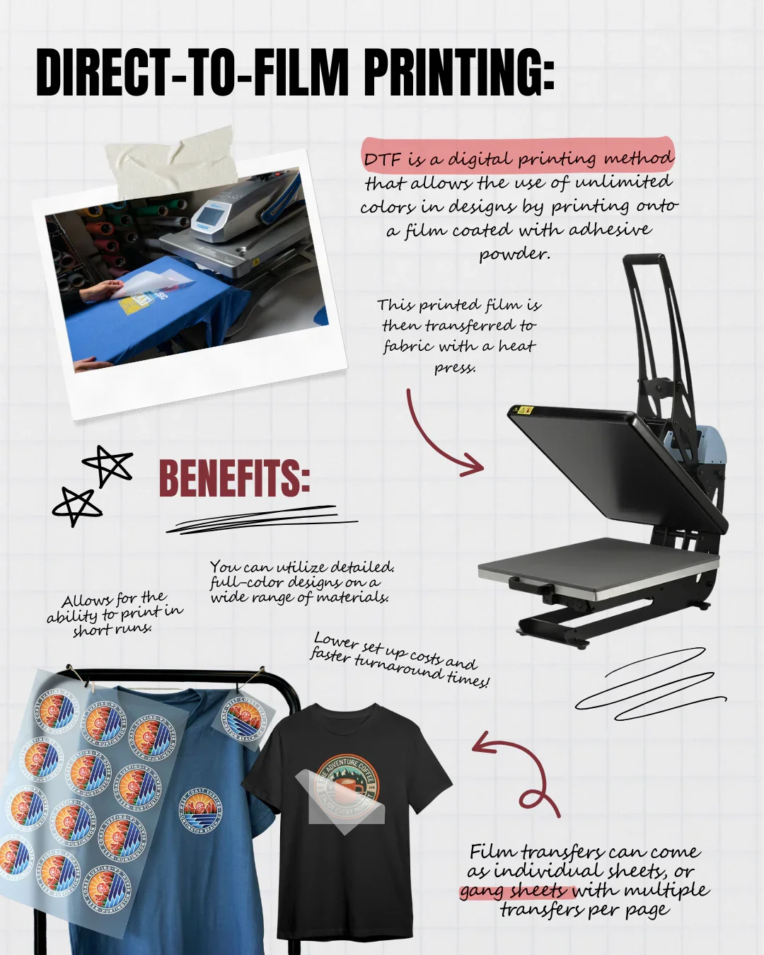 Infographic on Direct-to-Film Printing. Top section includes an image of a printer explaining DTF. A heat press machine illustration shows the process.