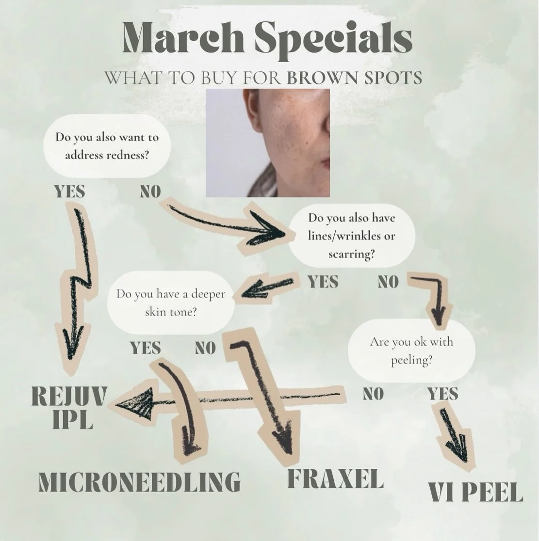 Not loving your brown spots 🟤🟤🟤 but need help deciding which BOGO or B2G2 March specials to purchase? 
We made a chart to help guide you!

Rejuv IPL- Buy 2, get 2 free
Fraxel- Buy one, get one free
SkinPen Microneedling- Buy one, get one free 
VI 