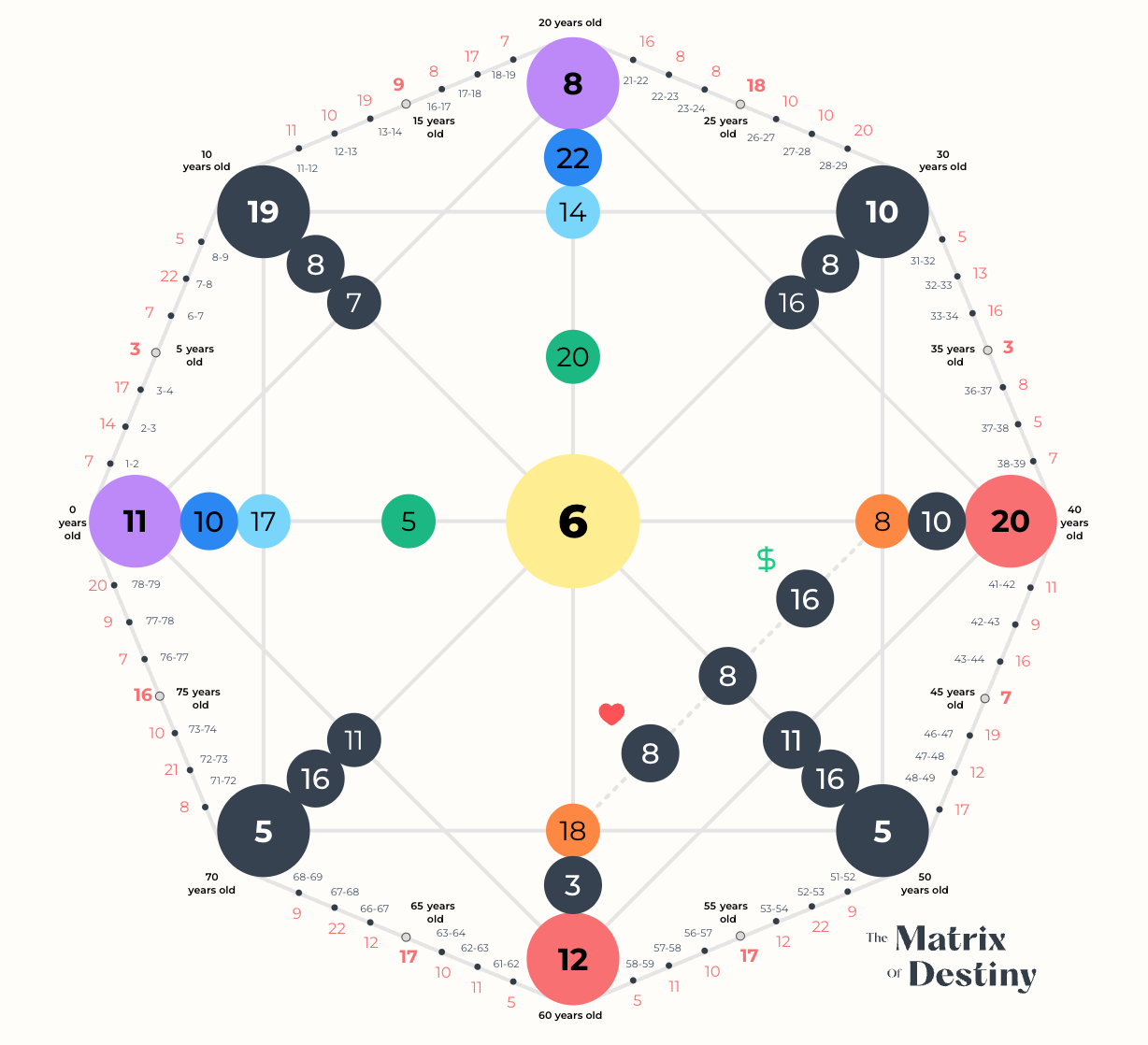 A diagram called 'The Matrix of Destiny' showing interconnected circles with numbers representing life stages and ages, from 0 to 75 years old, arranged in a grid pattern with lines connecting related stages.