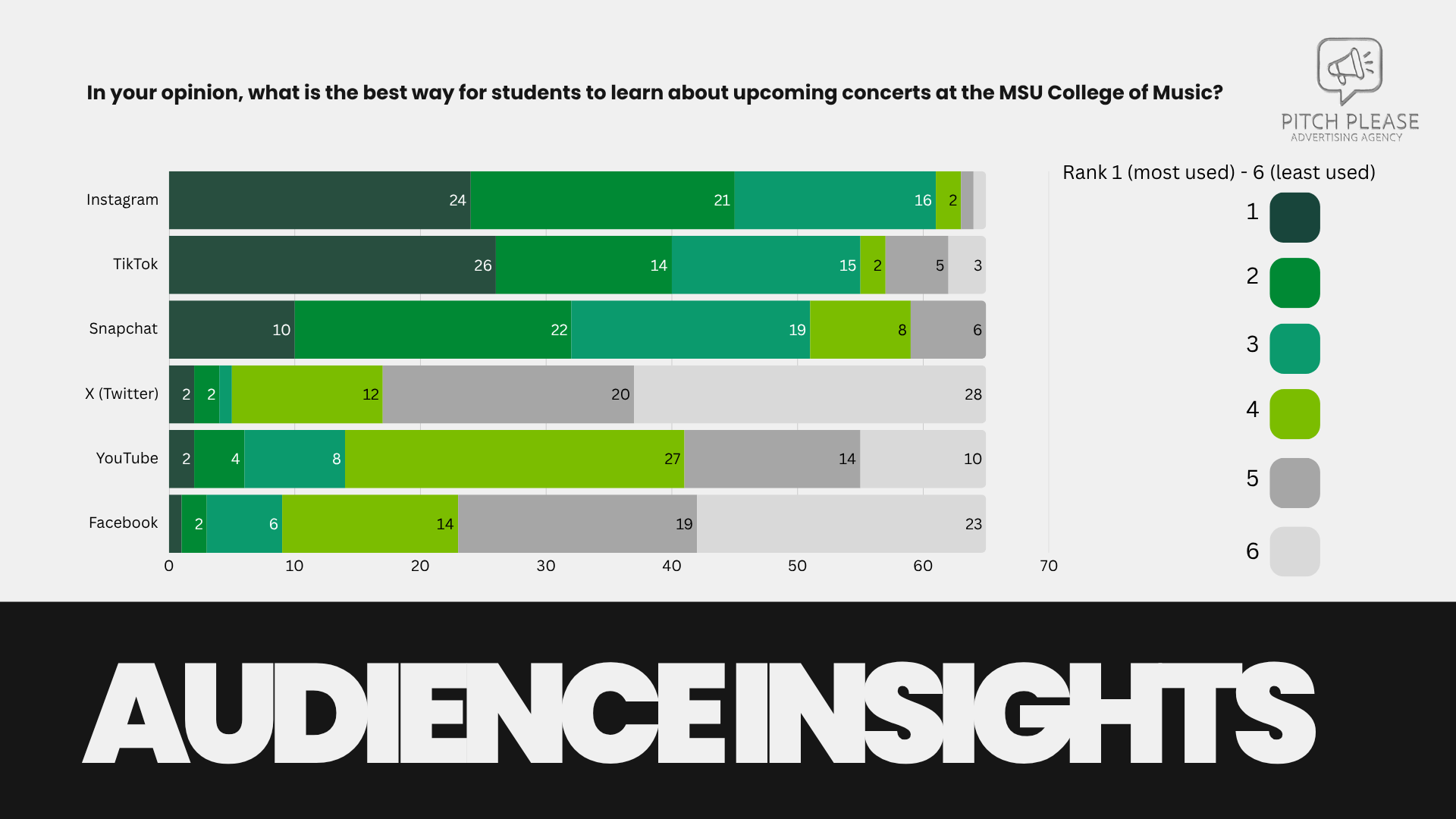 Bar chart showing students' preferred social media platforms to learn about upcoming concerts at MSU College of Music, ranked from 1 (most used) to 6 (least used), with Instagram, TikTok, Snapchat, X (Twitter), YouTube, and Facebook.