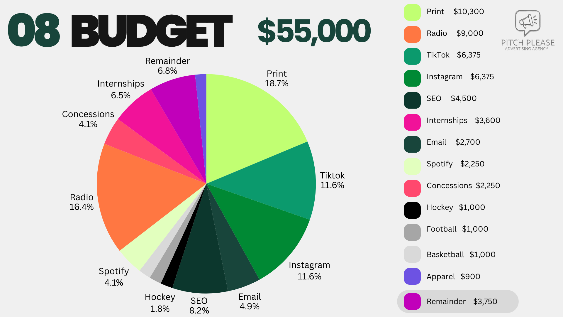 Pie chart titled '08 BUDGET $55,000' with budget allocations for various items depicted in different colors. Items include Print, Radio, TikTok, Instagram, SEO, Internships, Email, Spotify, Concessions, Hockey, Football, Basketball, Apparel, and Rema