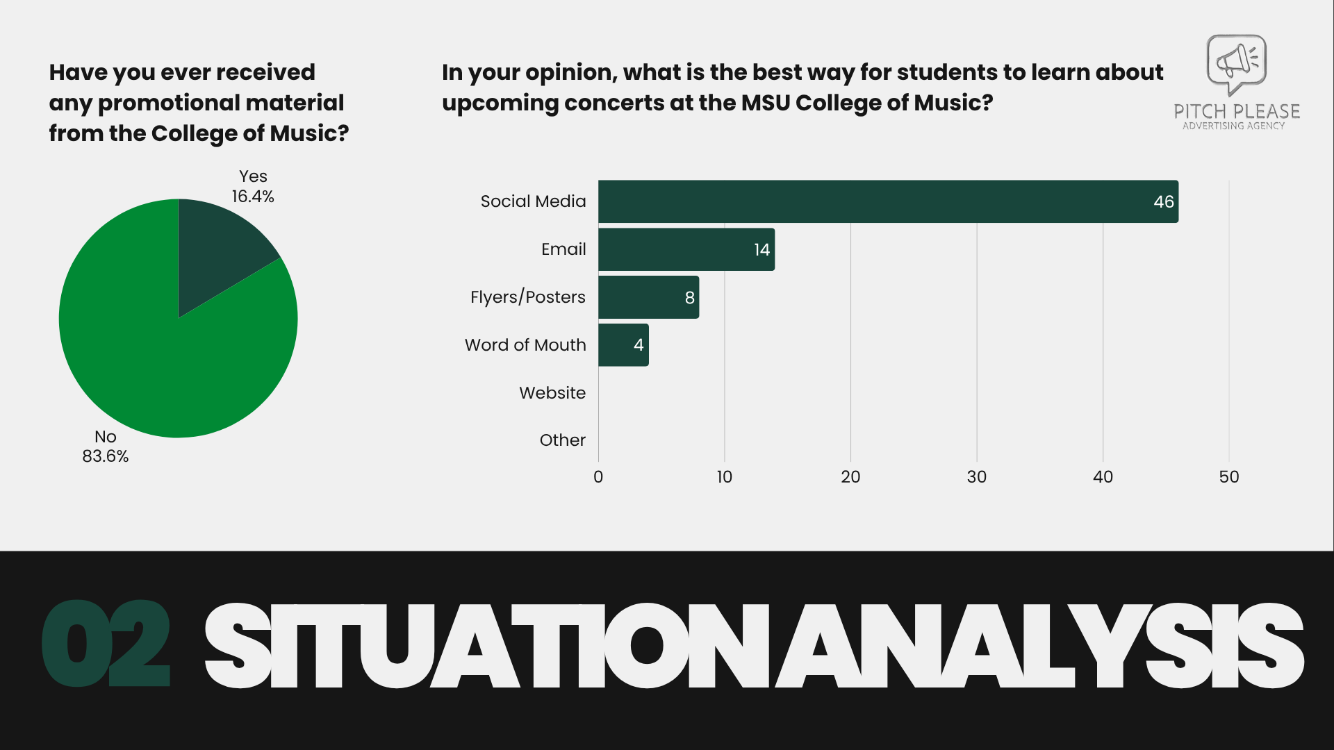 Pie chart showing 83.6% of people have not received promotional material from the College of Music, while 16.4% have. Bar graph illustrating the best methods for students to learn about upcoming concerts at MSU College of Music, with social media bei