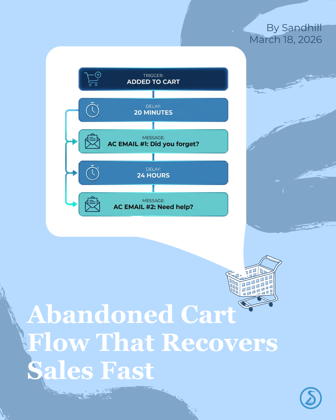Infographic depicting abandoned cart recovery flow with steps including adding to cart, delay, sending reminder email, and follow-up email, with the title 'Abandoned Cart Flow That Recovers Sales Fast' and a small shopping cart illustration at the bo