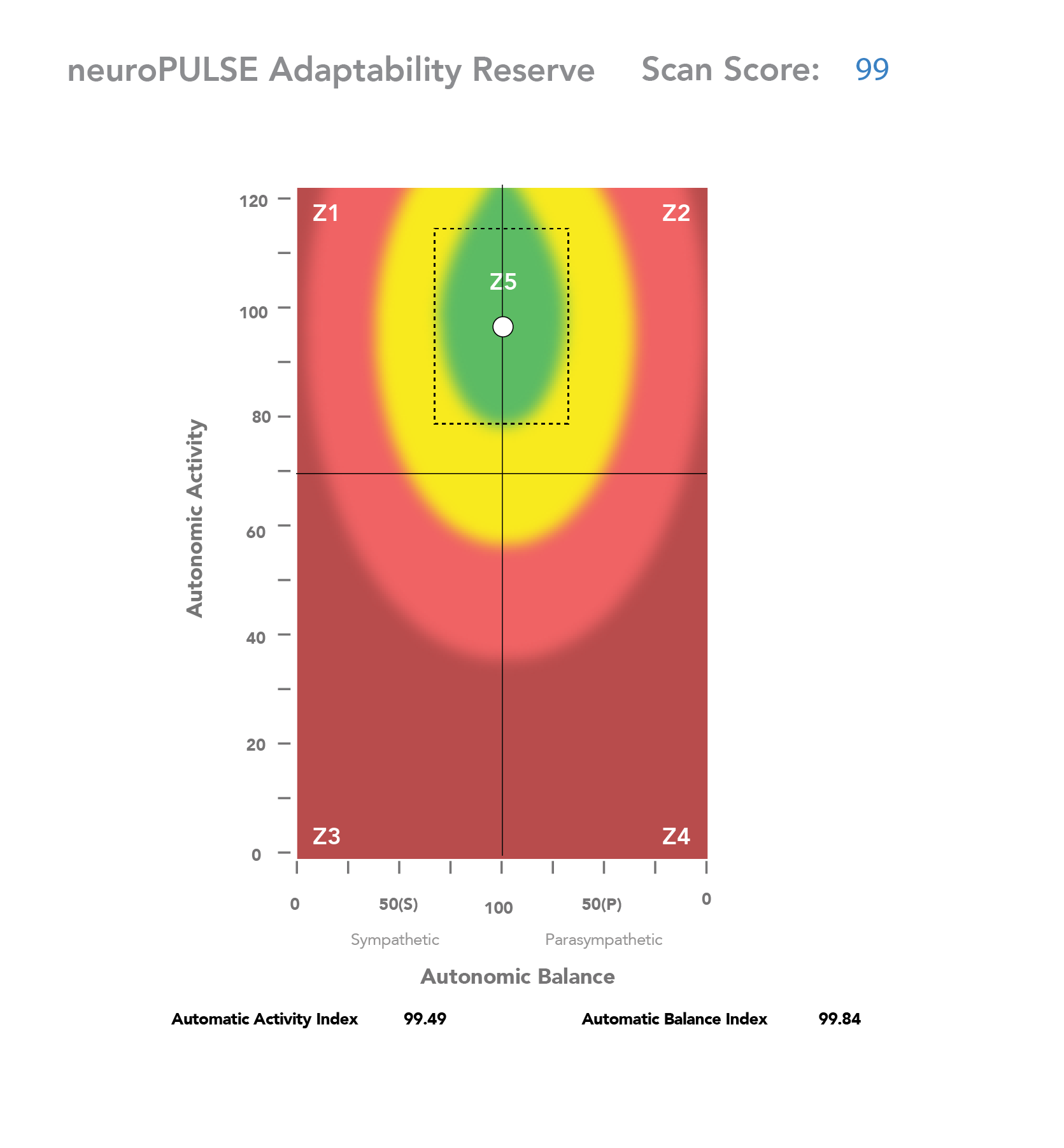 neuroPULSE adaptability reserve scan result from CLA INSiGHT technology used at Social House Chiropractic in Prosper, TX.