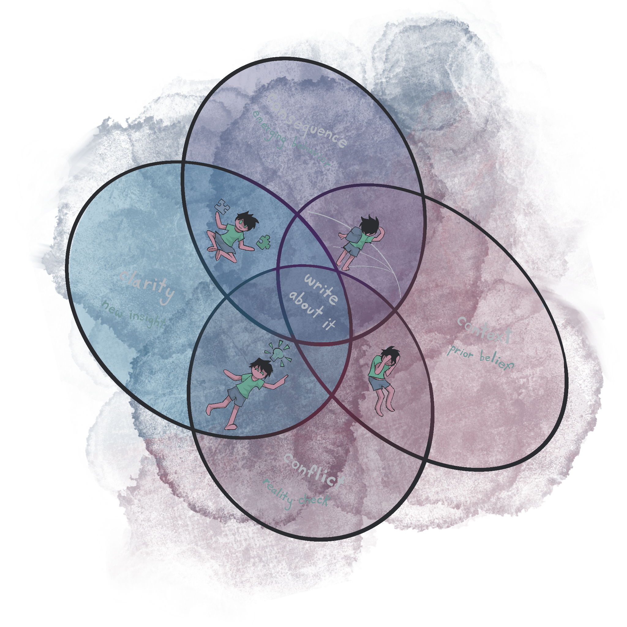 A colorful Venn diagram with five overlapping circles illustrating key communication elements: clarity, consequence, context, conflict, and write about it, with cartoons of a person at different stress levels or emotions.