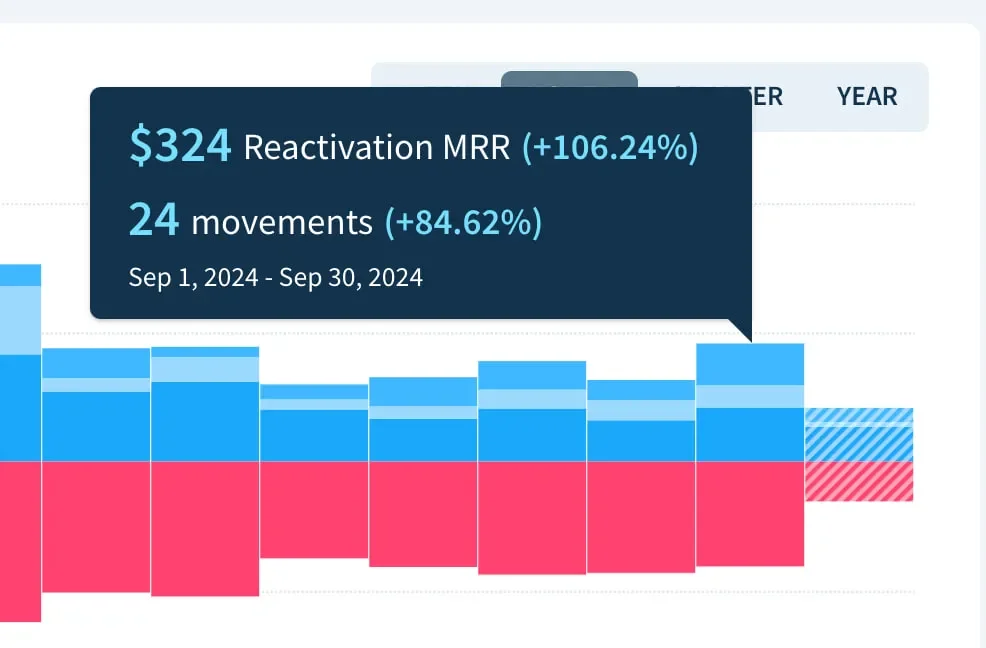 A digital chart showing the revenue and movement data from September 1 to September 30, 2024, with a popup displaying $324 revenue, 24 movements, and percentage increases.