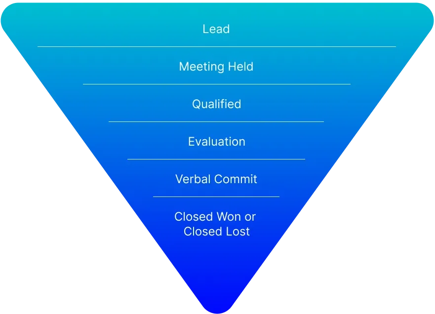 A sales pipeline funnel diagram with stages from top to bottom: Lead, Meeting Held, Qualified, Evaluation, Verbal Commit, Closed Won or Closed Lost.