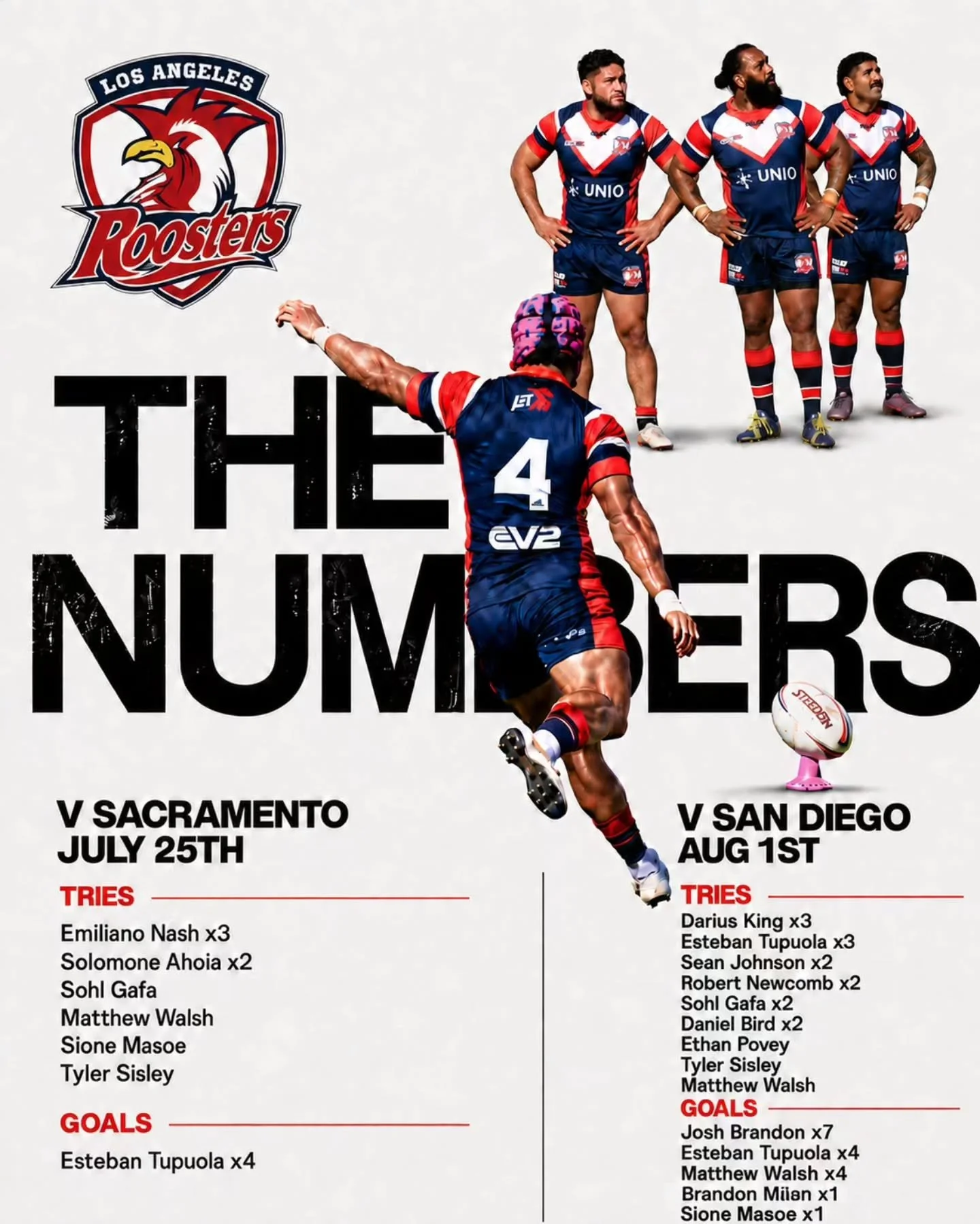 Some incredible stats from the #LARoosters last two games. #rugbyleagueinamerica #rugbyleague #rugby @rugbyleagueusa @my_endeavor_