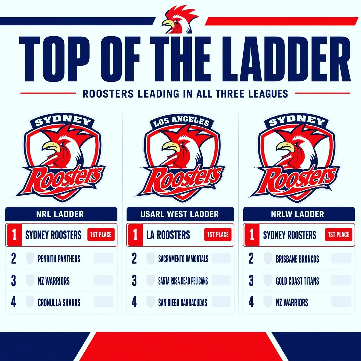 That's more like it! Playing for keeps on both sides of the Pacific. #rugbyleague #rugby #rugbyleagueinamerica @nrl @nrlw @sydneyroostersnrlw @sydneyroosters @rugbyleagueusa @my_endeavor_ #roosters #nrl #nrlw @theleaguie