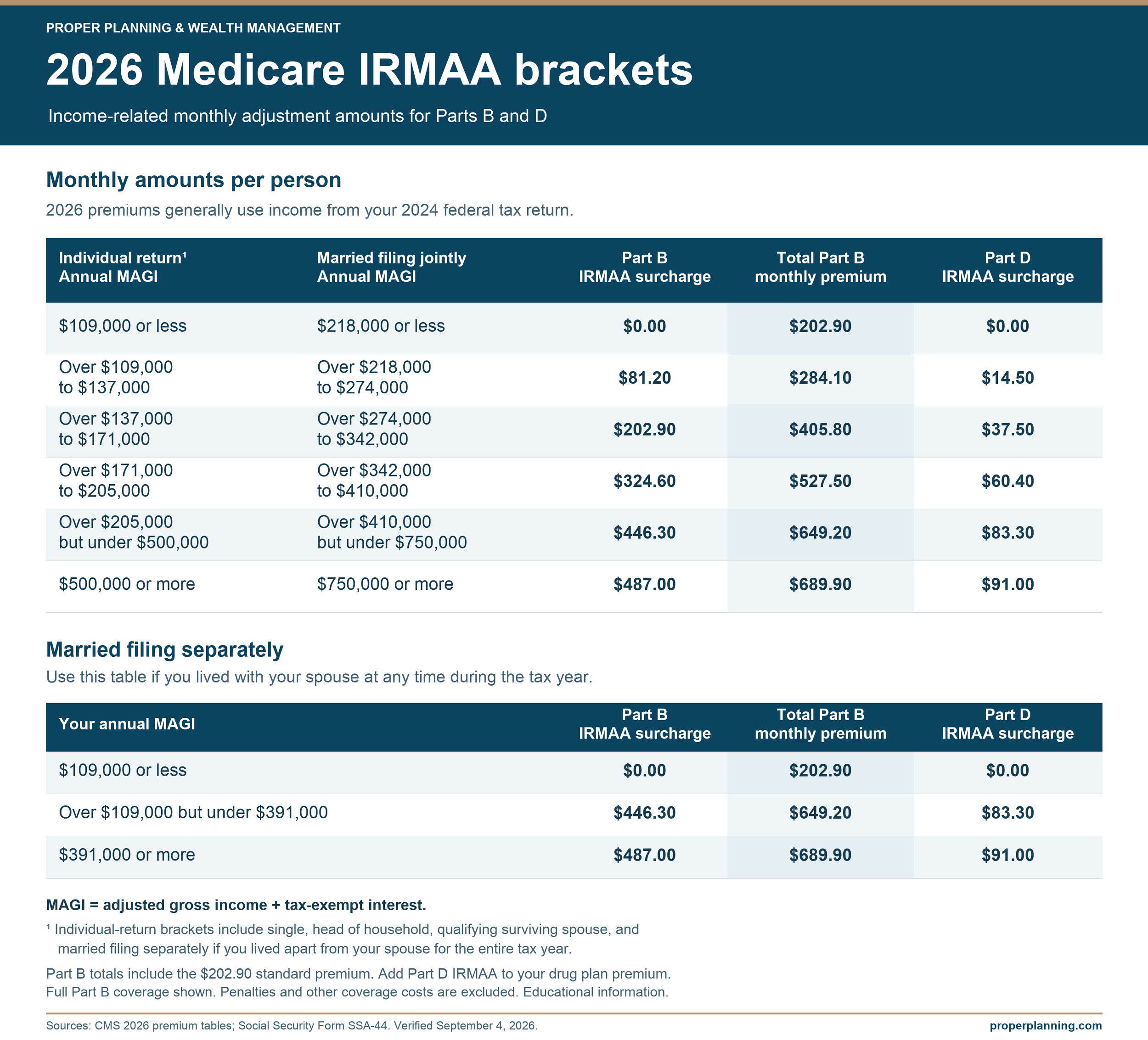 2026 IRMAA Tax Brackets for High Income Investors and individuals looking for tax strategy and wealth management