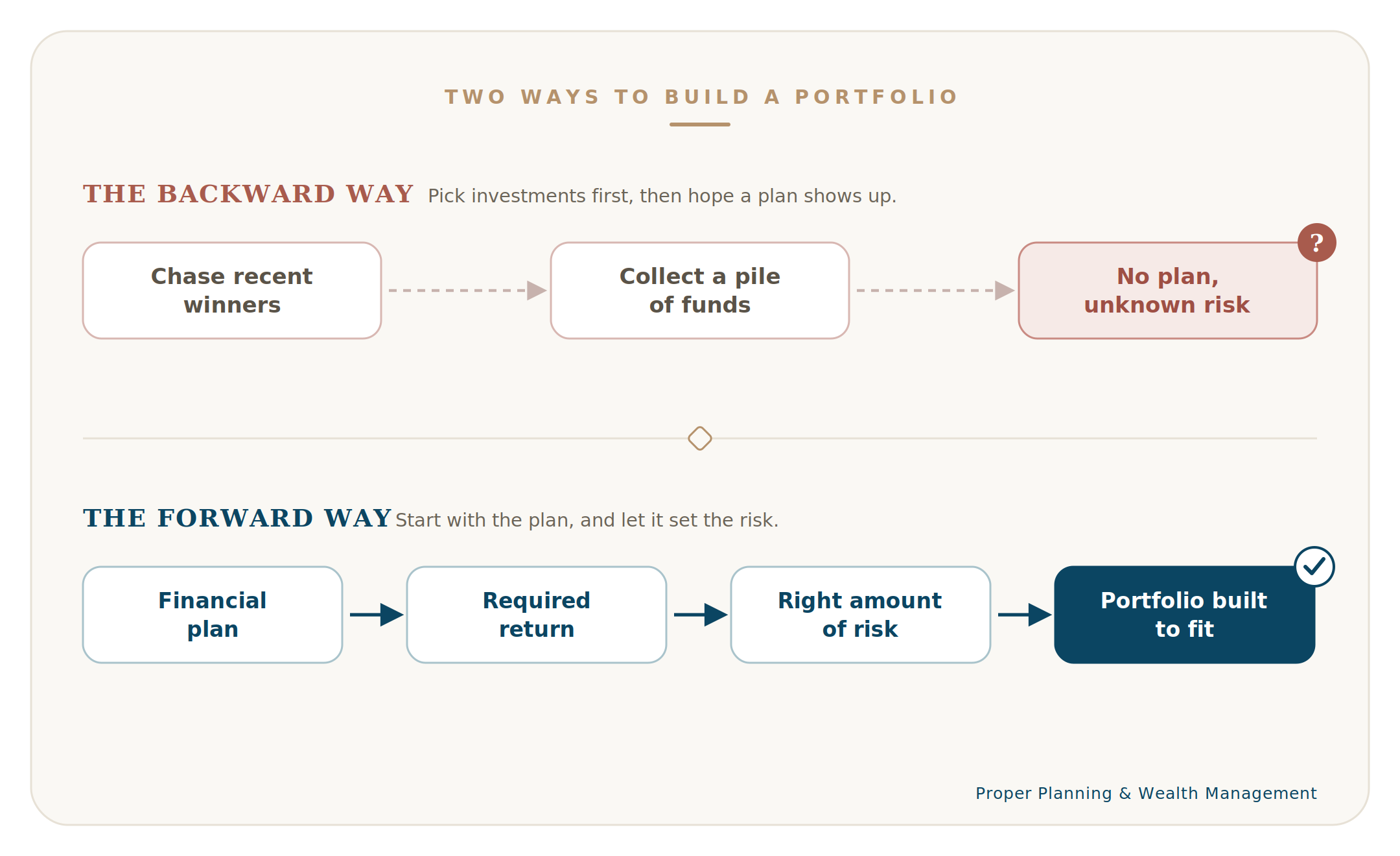 Investing Backwards - Diagram