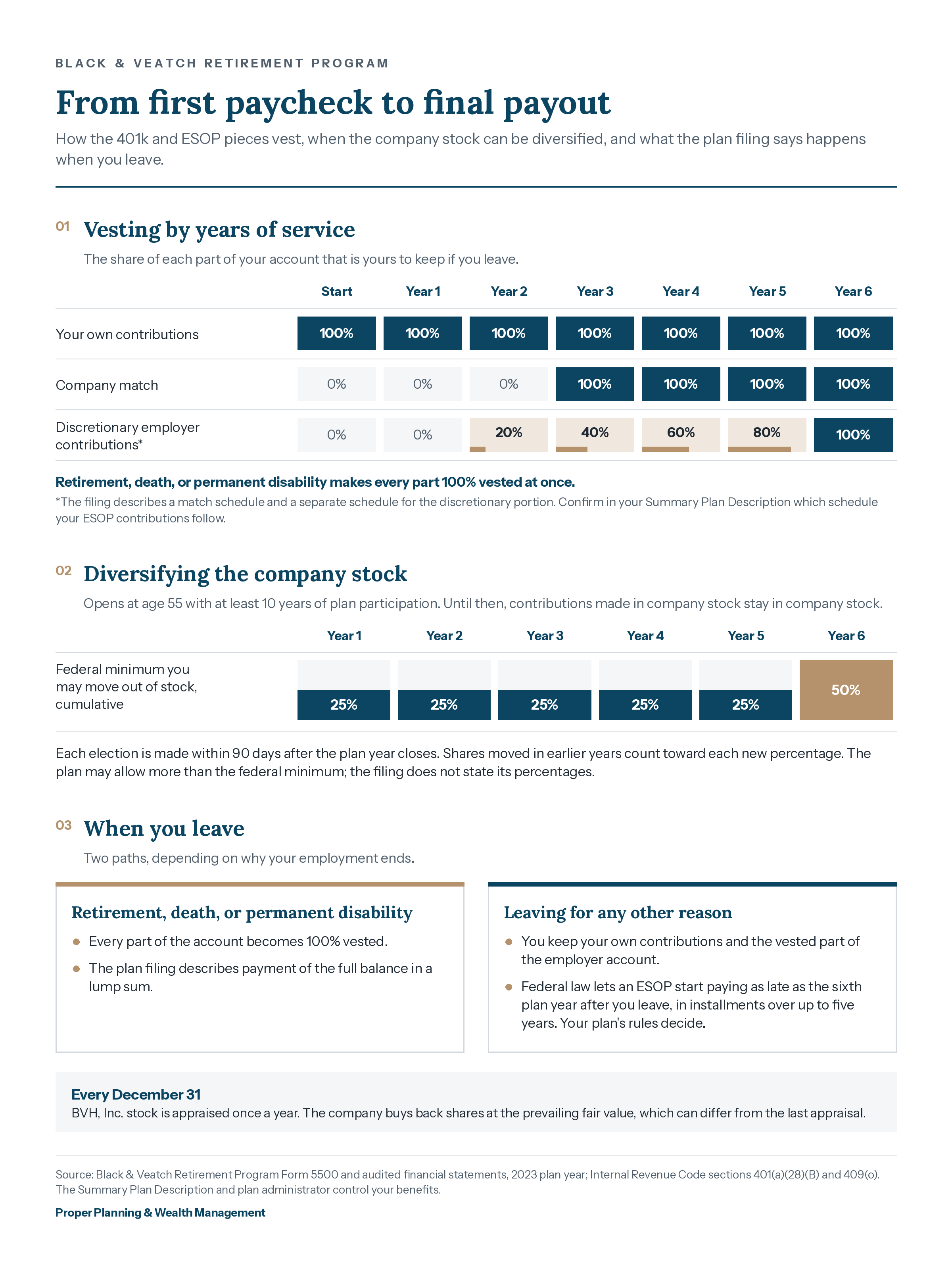 Black & Veatch ESOP: When You Can Diversify and What Happens When You Leave