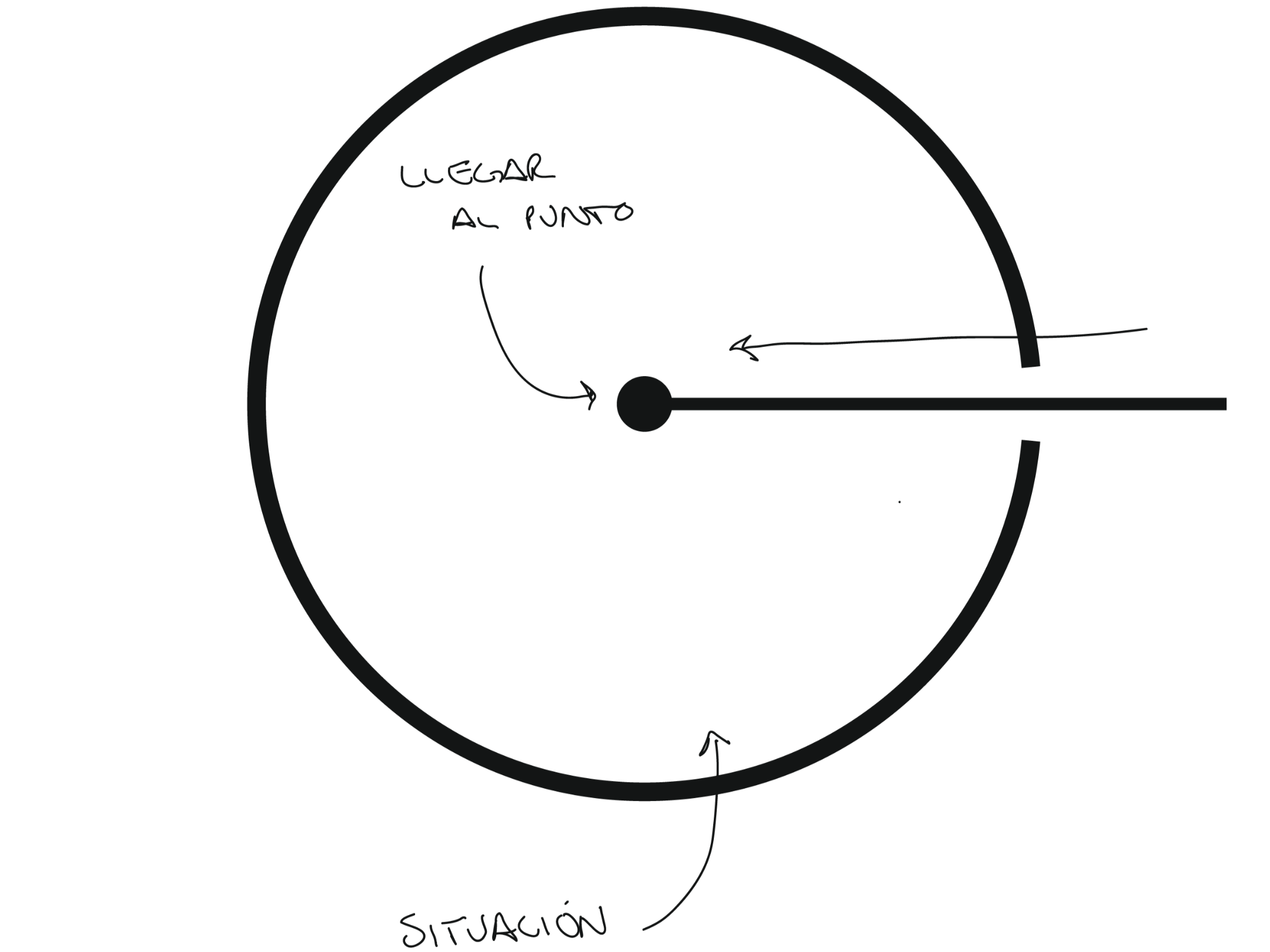 Diagrama con una flecha girando en uncírculo y apuntando a un punto central, con las palabras en español 'Llegar al punto' y 'Situación' anotadas en el diagrama.