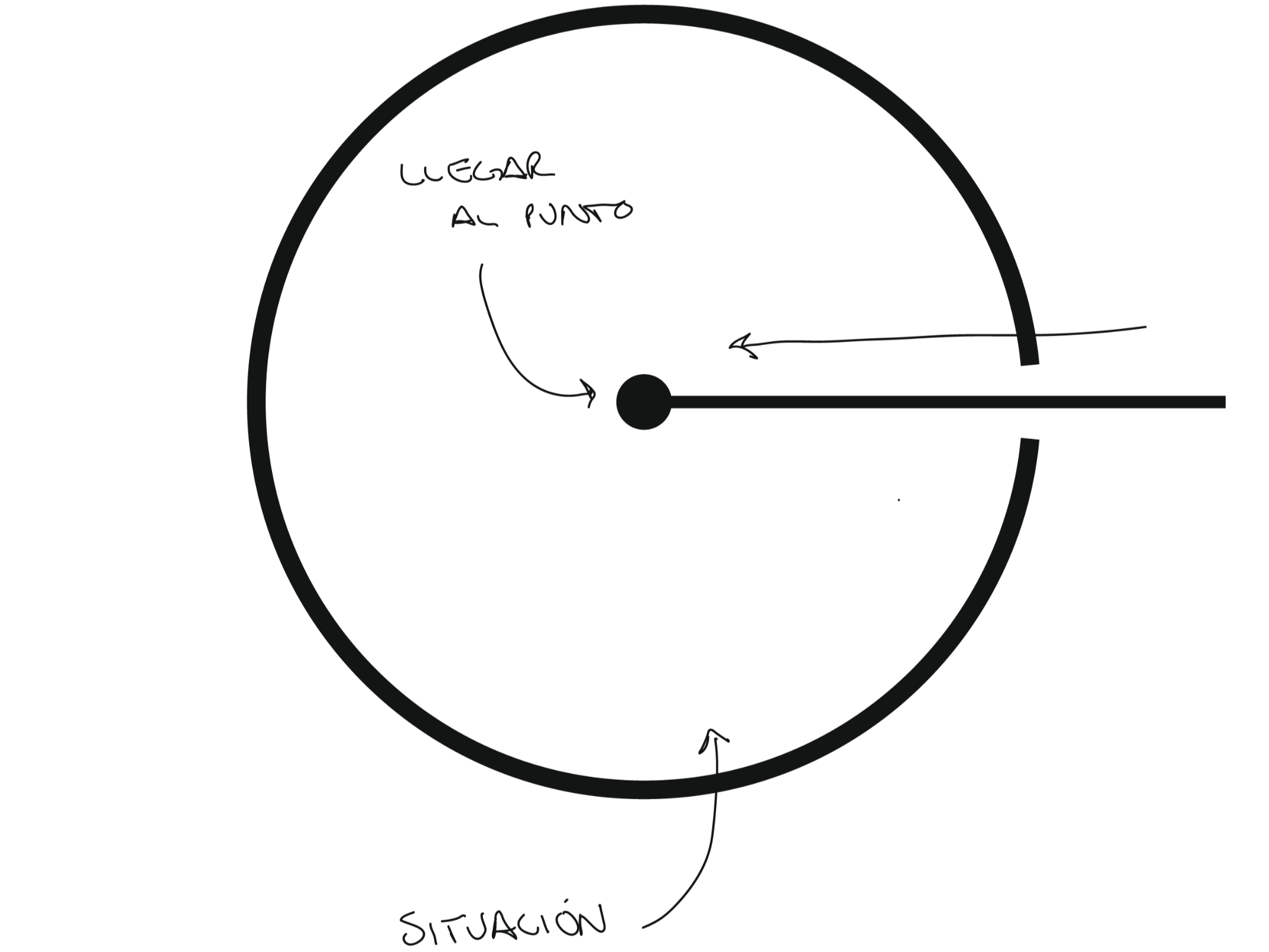 Diagrama con un círculo grande, una flecha apuntando hacia un punto dentro del círculo y anotaciones en español. La anotación en la parte superior izquierda dice 'Ubicar al punto' y en la parte inferior dice 'Situación'.