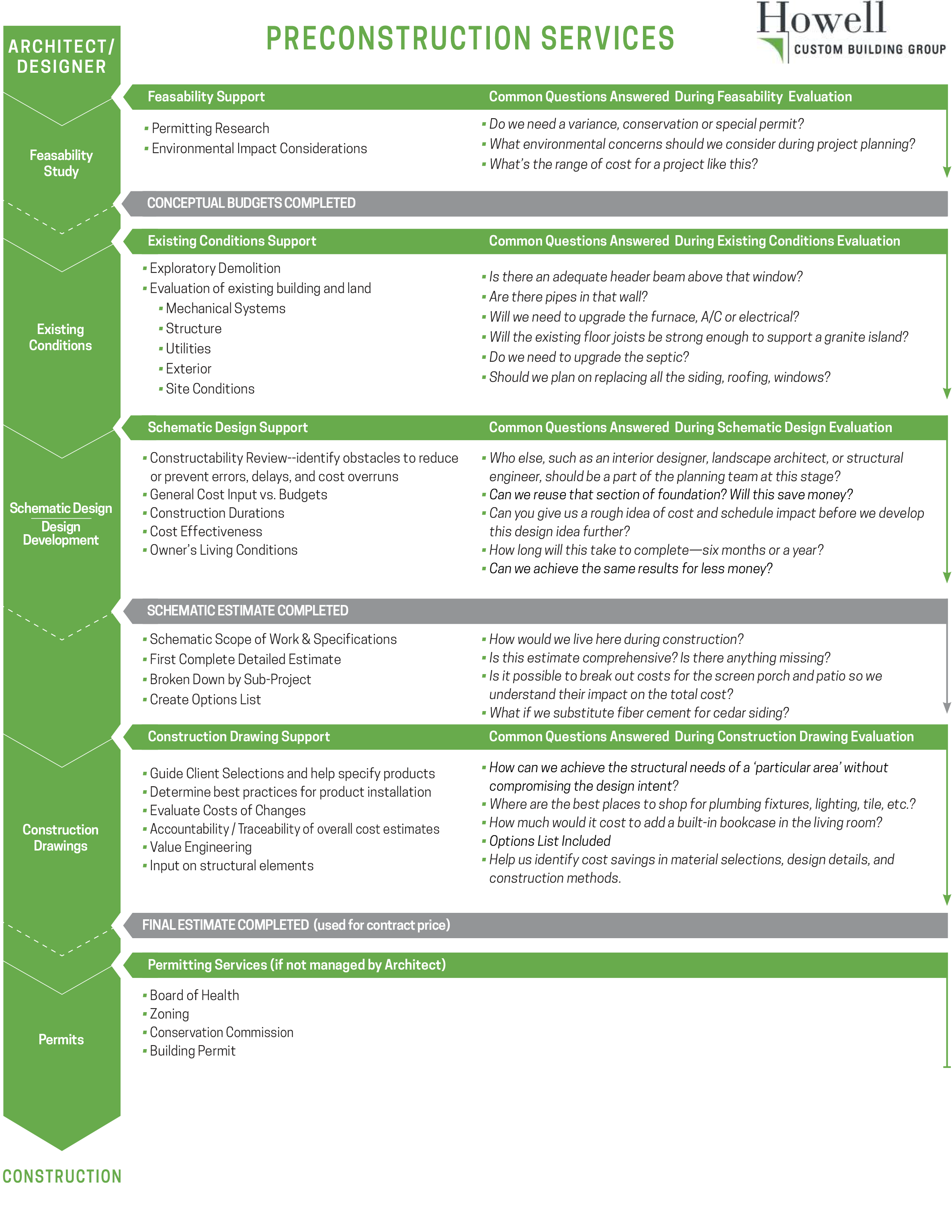 Flowchart illustrating preconstruction services process with sections for architect/designer, feasibility study, conceptual budgets, existing conditions, schematic design, construction drawing, final estimate, permitting services, and permits, with questions answered during each phase.