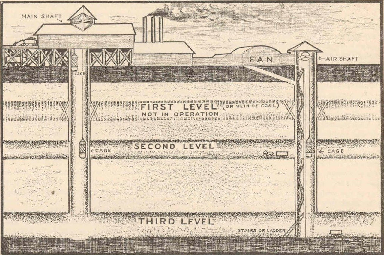 Cross-section diagram of the Cherry Mine showing its three-level system