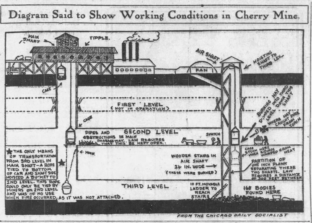 Diagram Showing Working Conditions in Cherry Mine Clipping.png