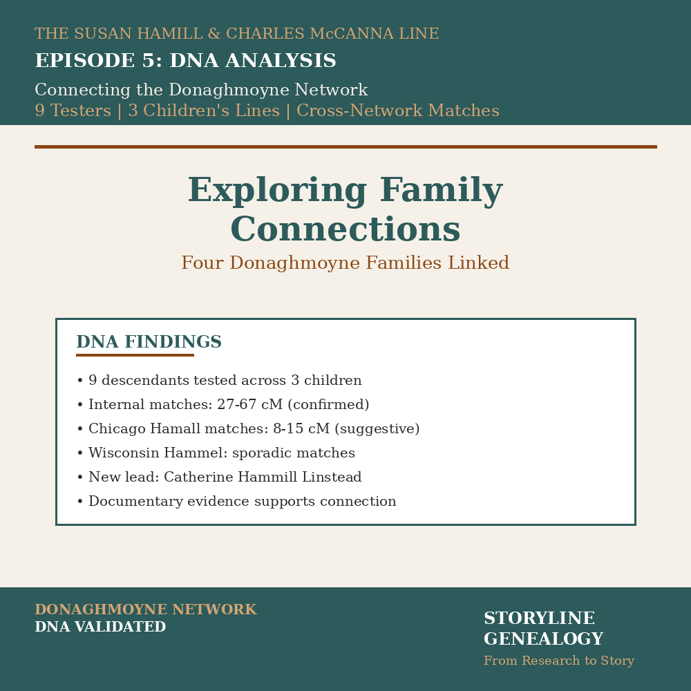 DNA Analysis &amp; Conclusions: The Susan Hamill and Charles McCanna Line